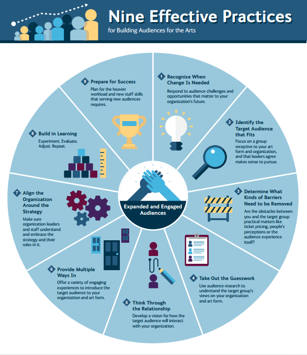 Nine Practices for Building Arts Audiences - Wallace Foundation