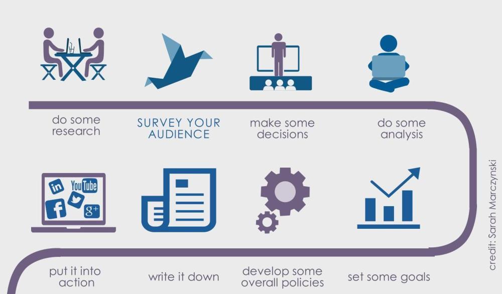 Creating a Social Media Plan: Survey Your Audience