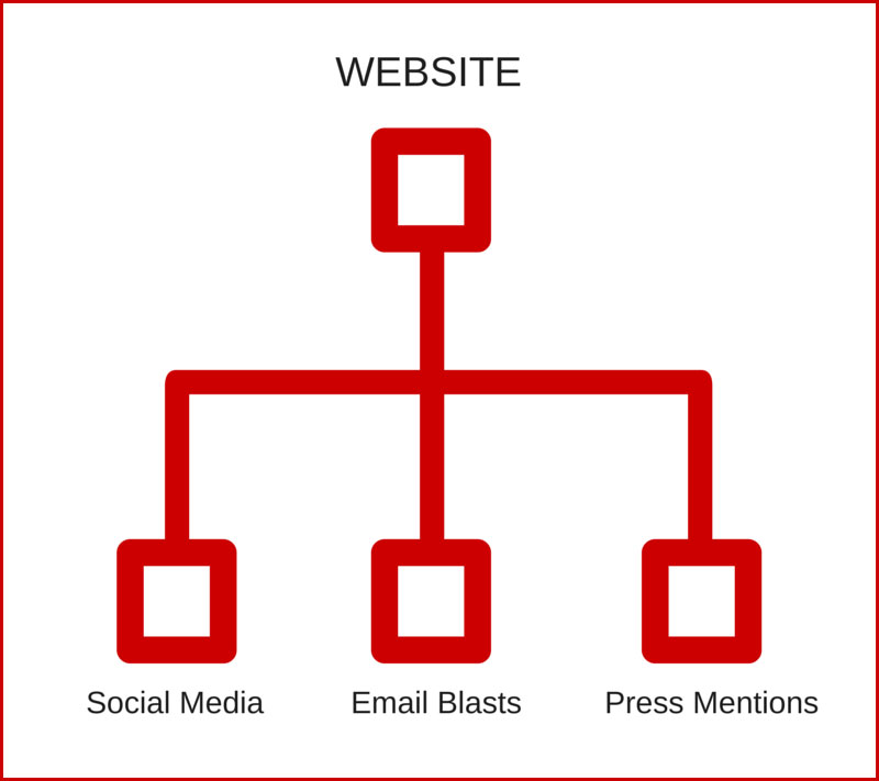 Website as mothership infographic