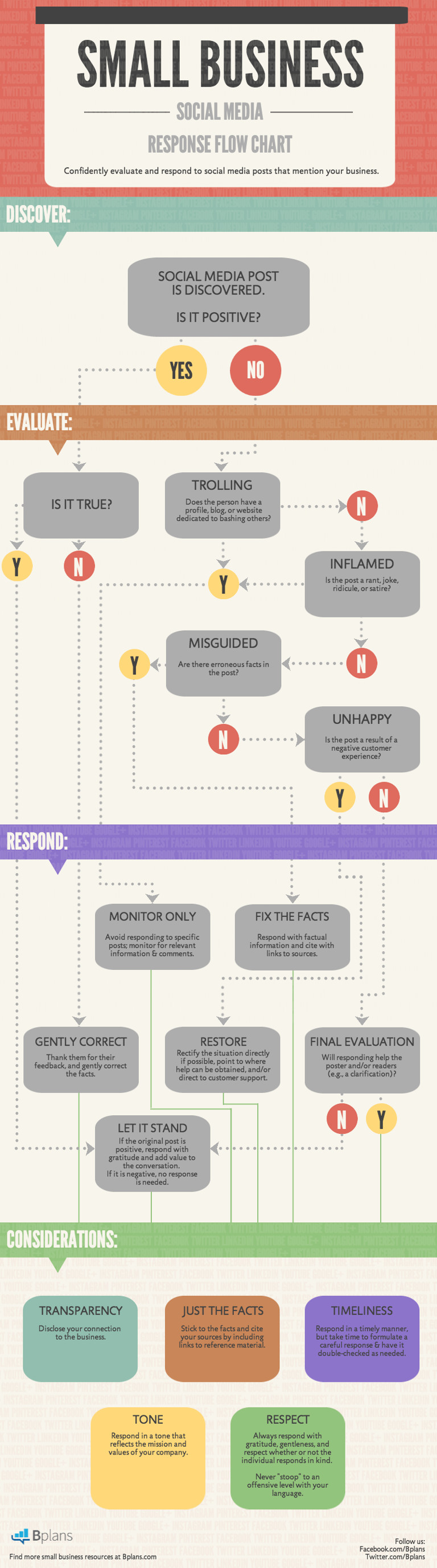 social media response flowchart