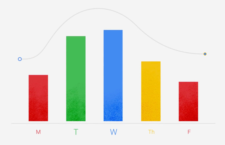 You're most productive on Tuesday and Wednesdays.