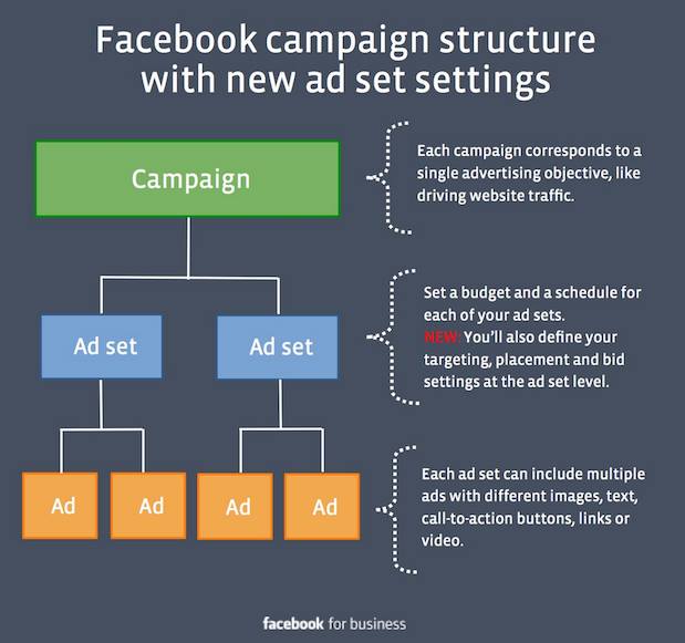 facebook-ads-campaign-structure